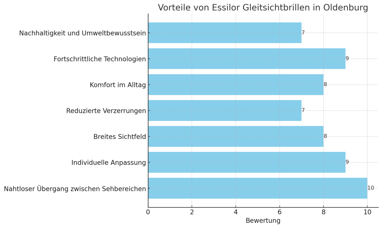 Hier ist die Grafik, die die Vorteile von Essilor Gleitsichtbrillen in Oldenburg darstellt. Die Bewertungen für verschiedene Kategorien zeigen deutlich, wie Essilor Gleitsichtbrillen in verschiedenen Aspekten abschneiden. 